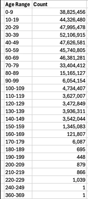 关于那些领取社会保障金的“僵尸”……埃隆的青少年是不是只是不熟悉COBOL语言？