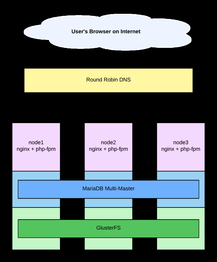 高可用性 WordPress 架构